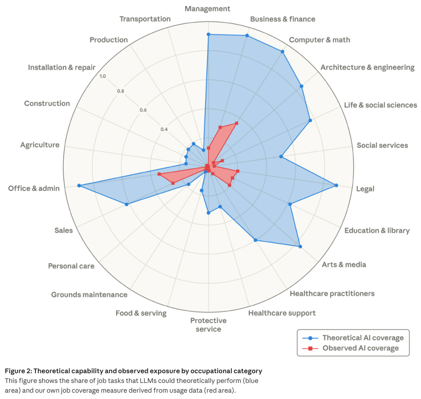 各职业类别理论AI覆盖与实际AI覆盖对比雷达图