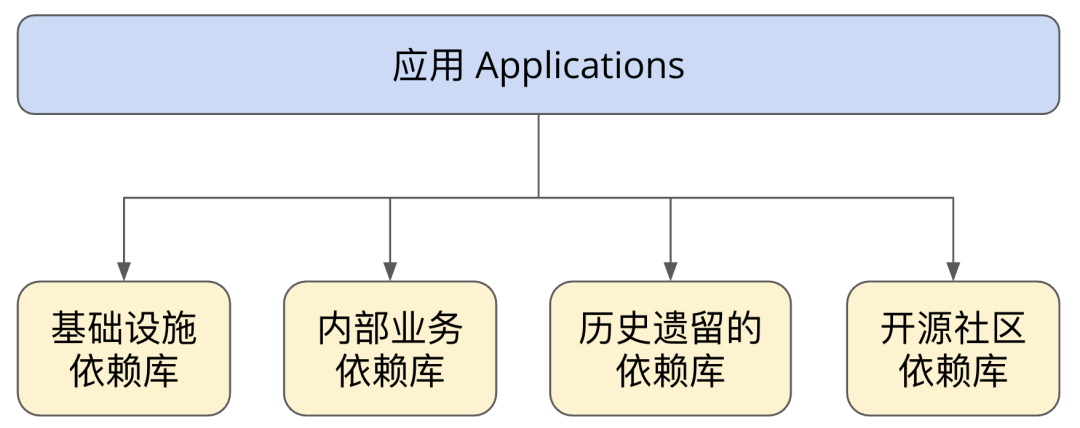 应用依赖库的分类结构示意图