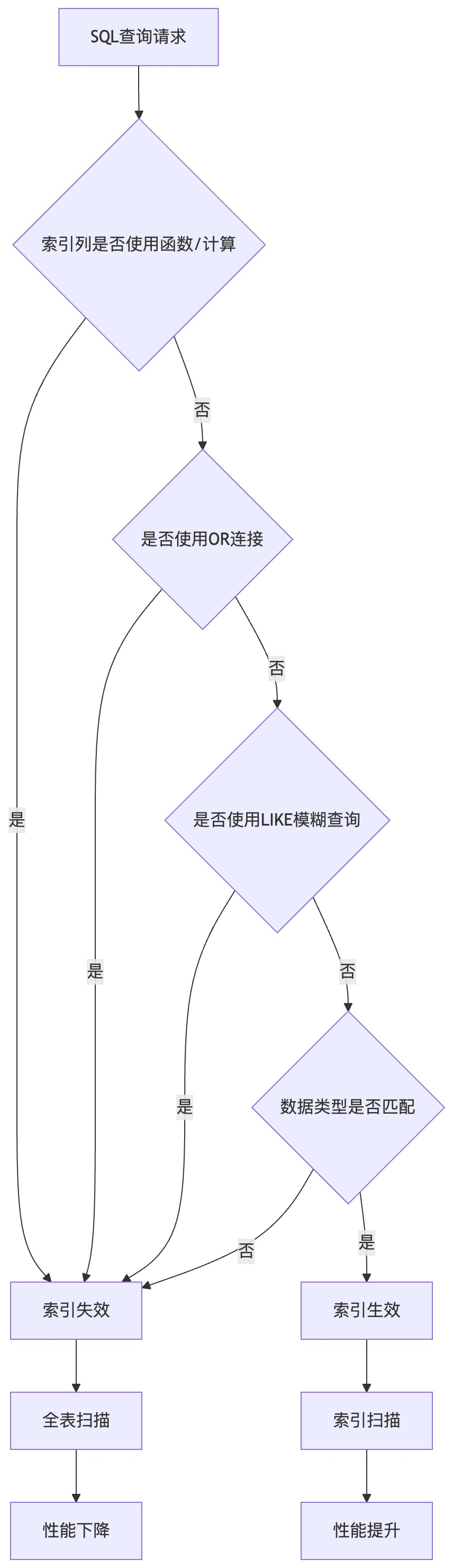 SQL查询索引失效判断流程图