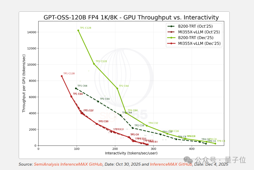 GPT-OSS-120B模型GPU吞吐量与交互性关系曲线图