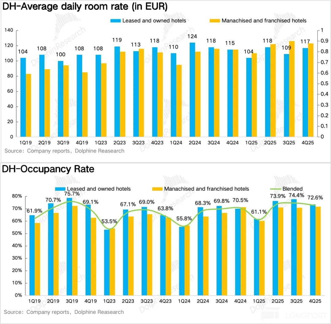 华住DH业务平均每日房价与入住率趋势图表