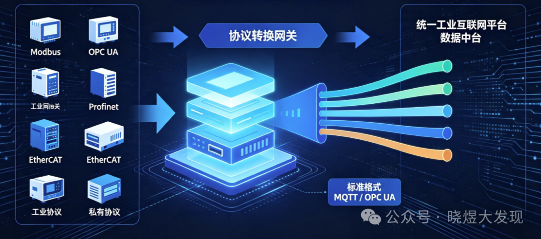 工业物联网协议转换网关示意图