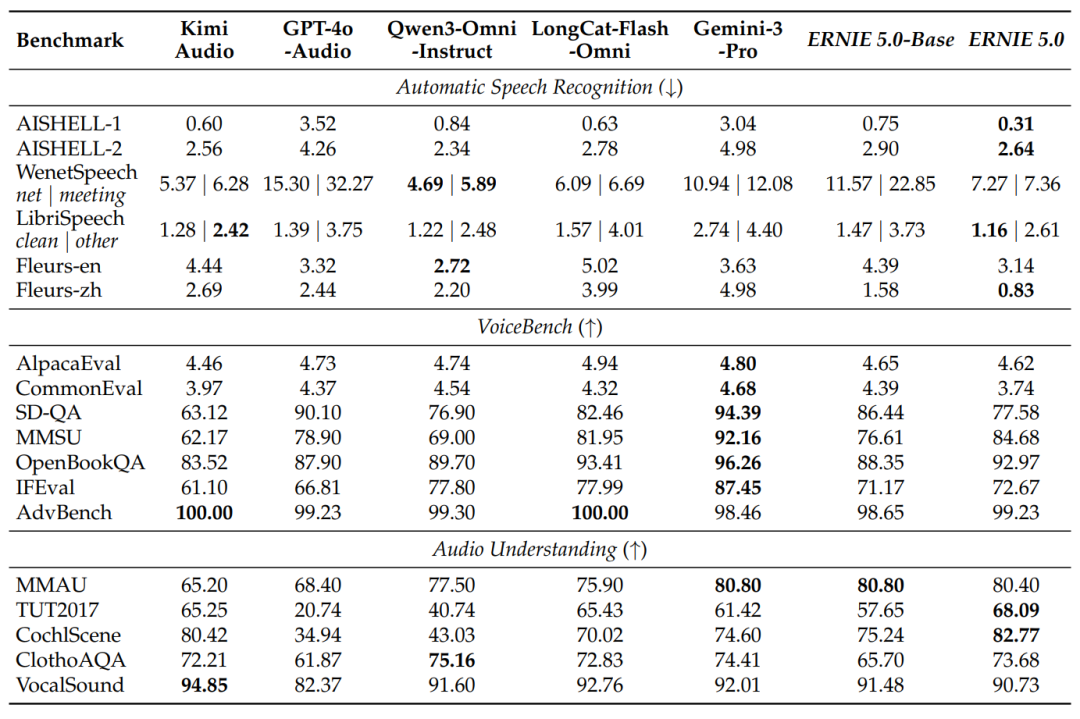 ERNIE 5.0在ASR、语音交互及通用音频理解等任务上的表现