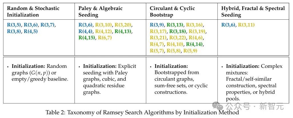 算法按初始化方法分类的表格