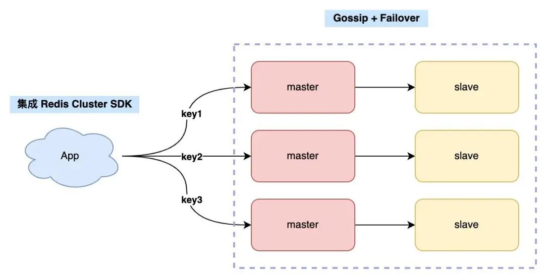 Redis Cluster架构与客户端集成示意图