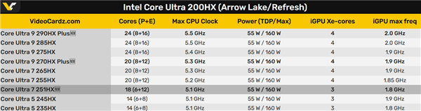 Intel Core Ultra 200HX系列移动处理器规格对比表