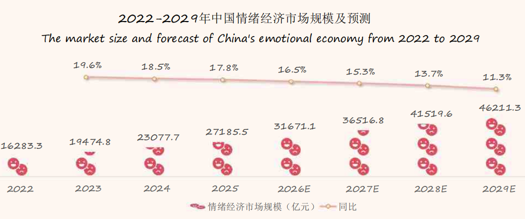 2022-2029年中国情绪经济市场规模及预测折线柱状图