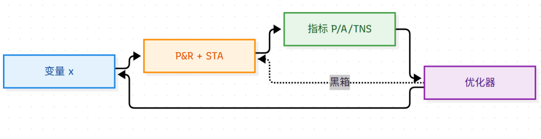 优化器、P&R+STA与指标的黑箱交互