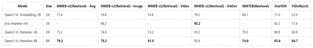 Qwen3-VL系列模型在MMEB-v2等任务上的性能对比表格