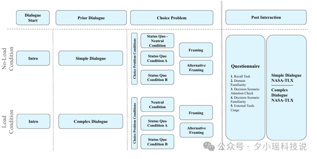 研究实验的对话流程框架图