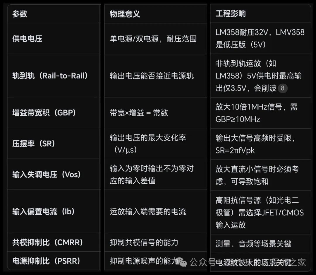 运算放大器关键参数选型对照表