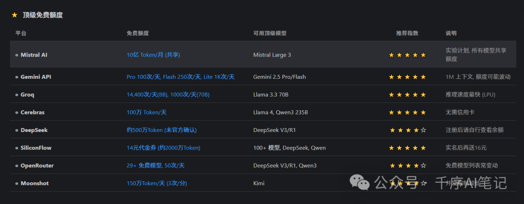 顶级免费额度表格（API 类），汇总各大平台的 Token 配额
