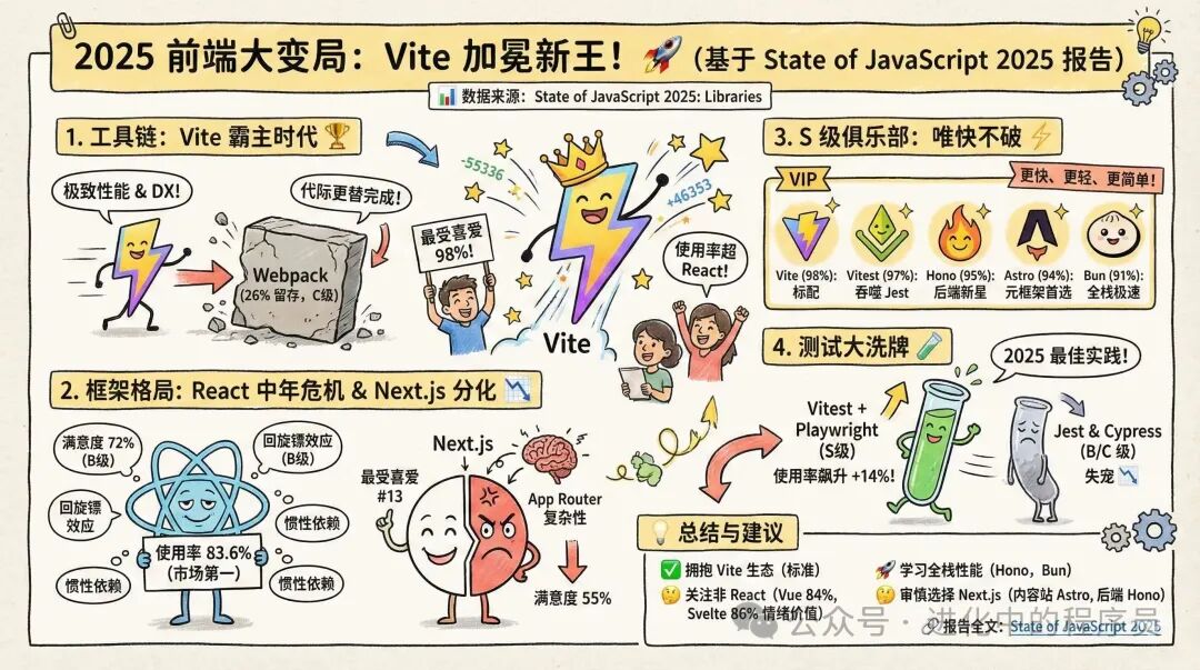 State of JS 2025 前端技术趋势核心解读图