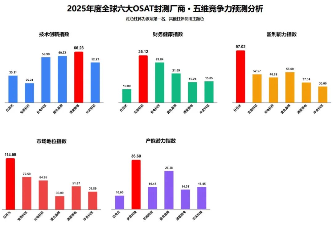 2025年度全球六大OSAT封测厂商五维竞争力预测分析图表