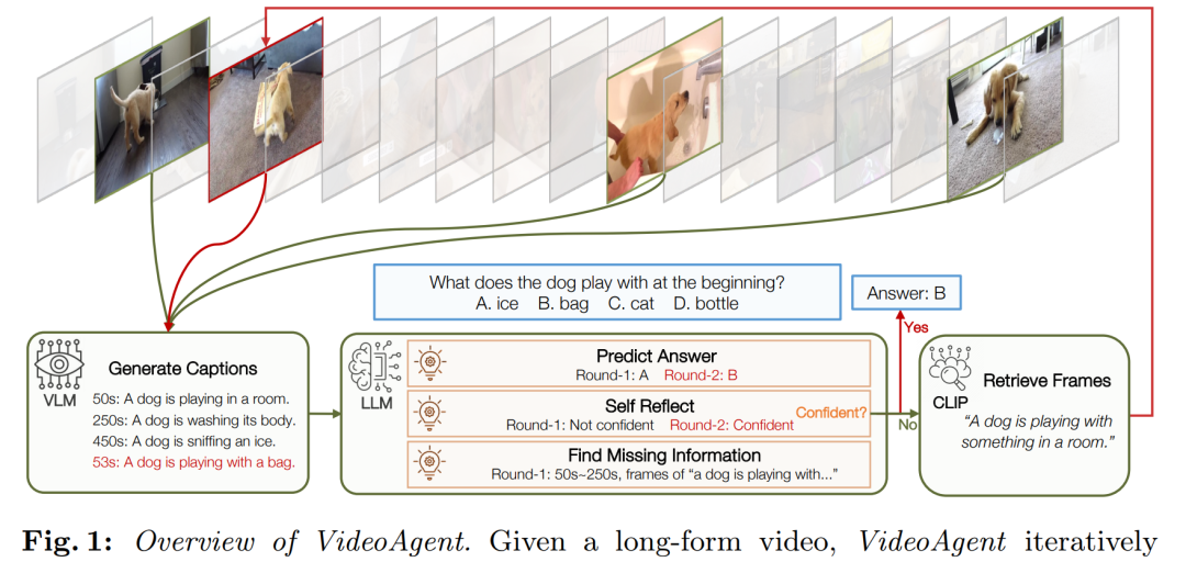 VideoAgent长视频迭代处理流程图