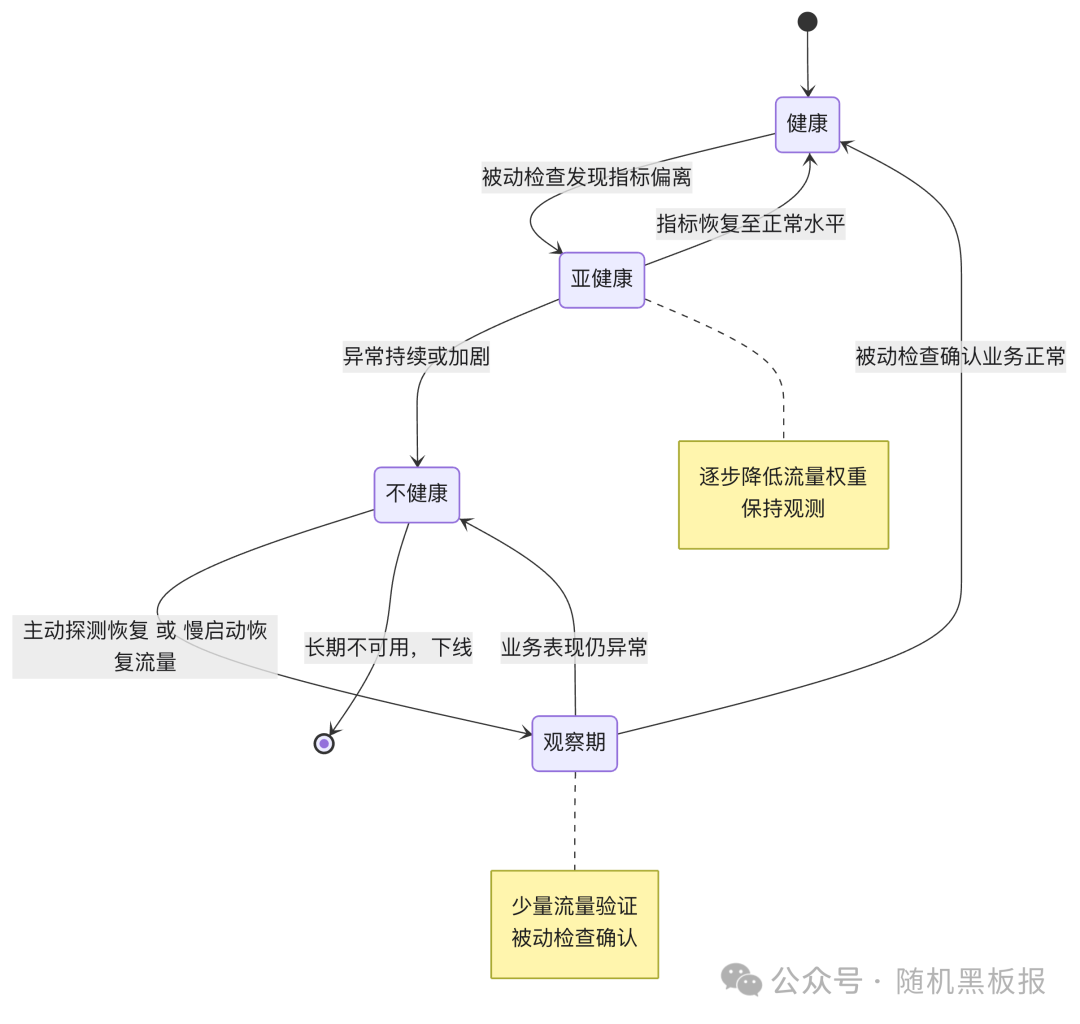 节点健康状态流转图（包含健康、亚健康、不健康、观察期）
