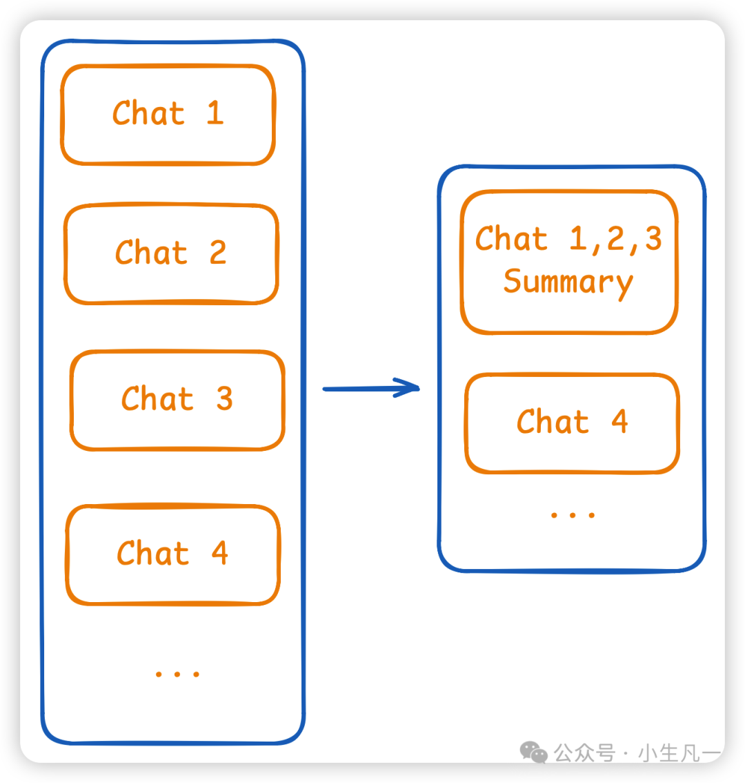 多轮对话被压缩成摘要的示意图