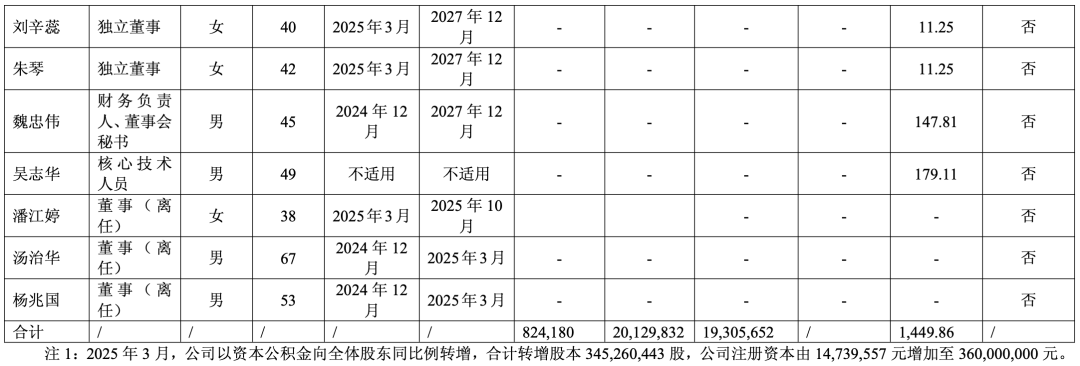 续：董事、高管及核心技术人员持股及报酬