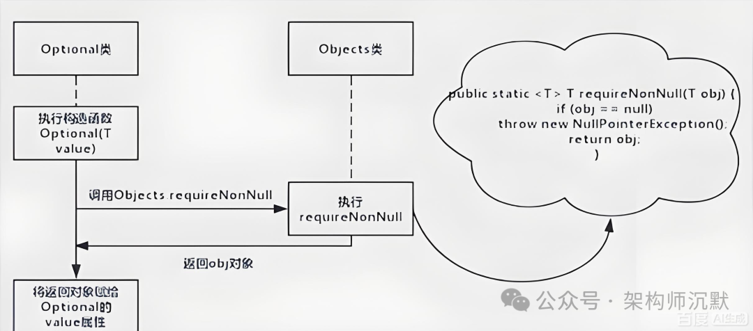 Optional 类与空值检查机制解析