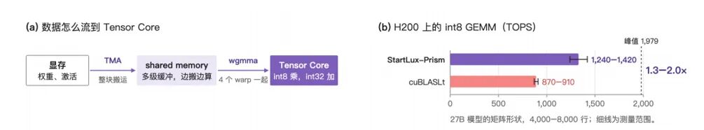 H200 上 StartLux-Prism INT8 GEMM 数据流与性能对比