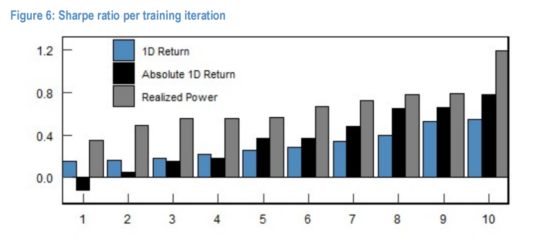 不同特征输入下模型夏普比率的对比柱状图