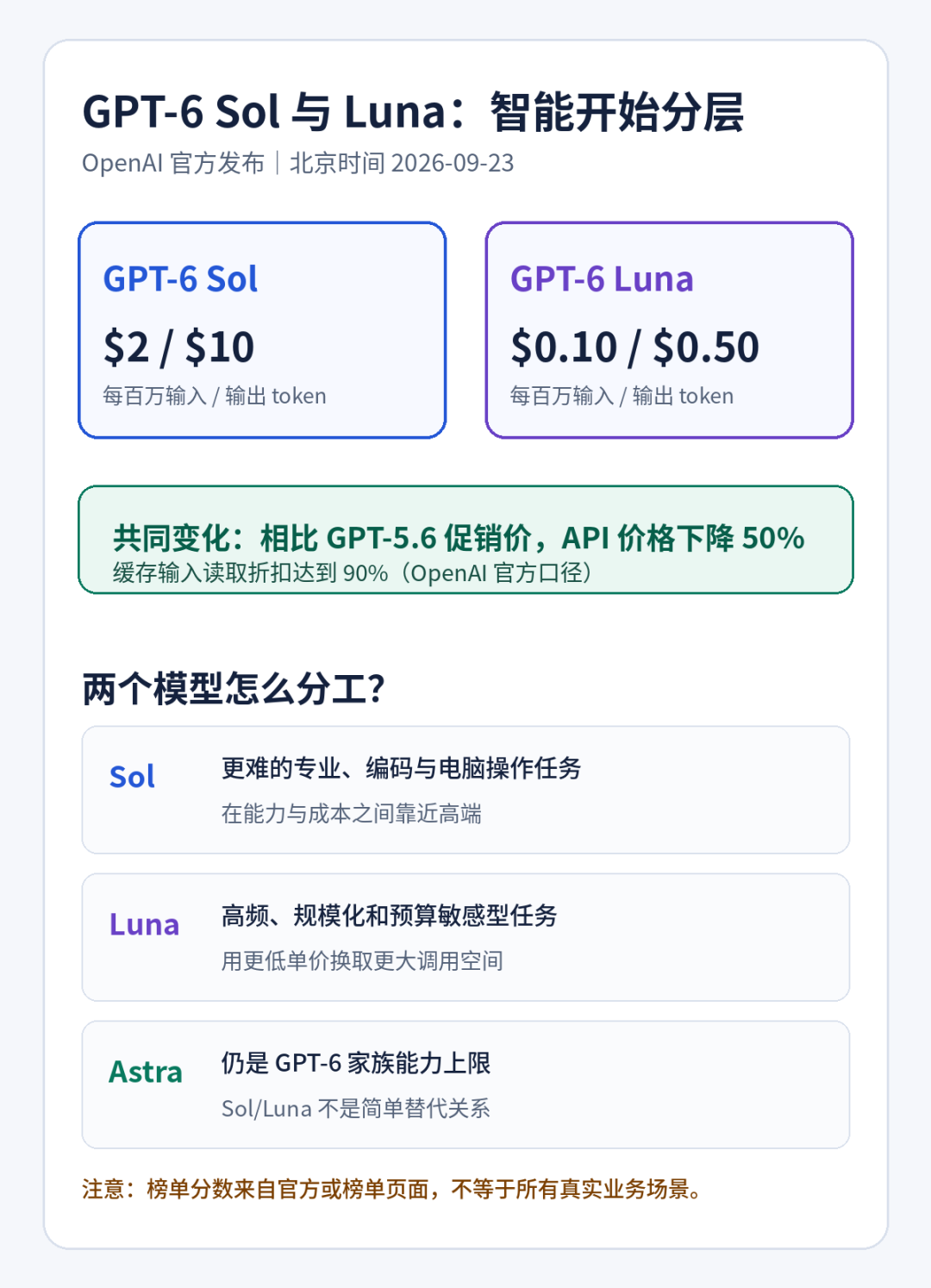 GPT-6 Sol与Luna价格和分工信息图