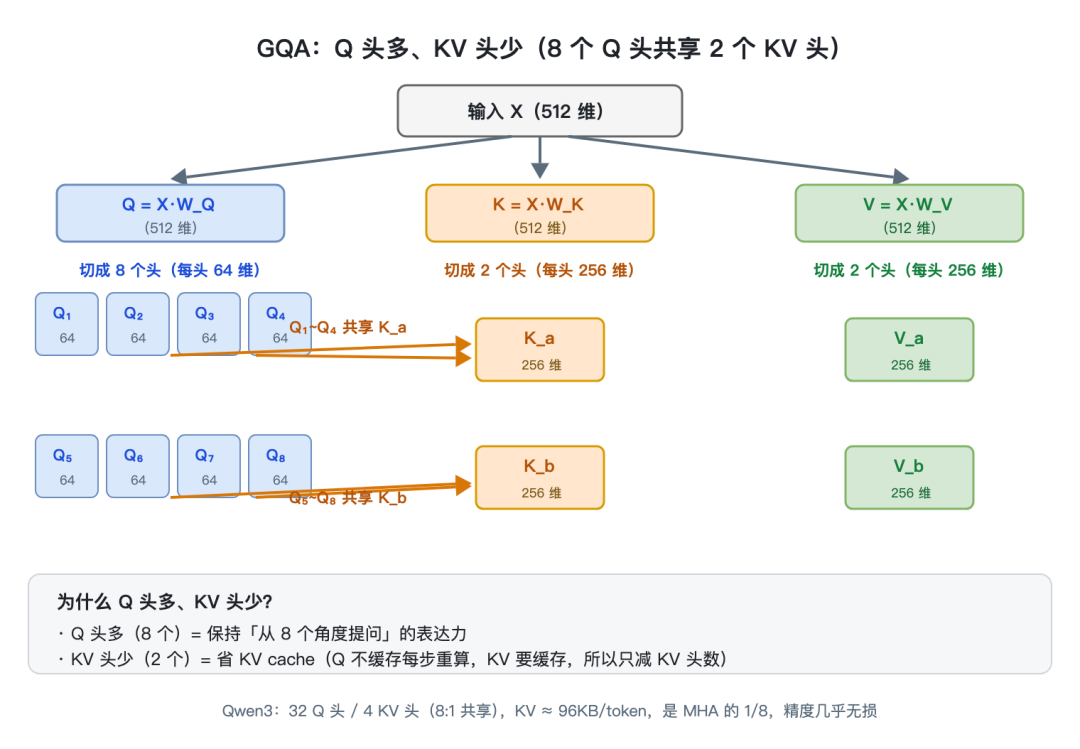 GQA:Q 头多、KV 头少的分组查询注意力