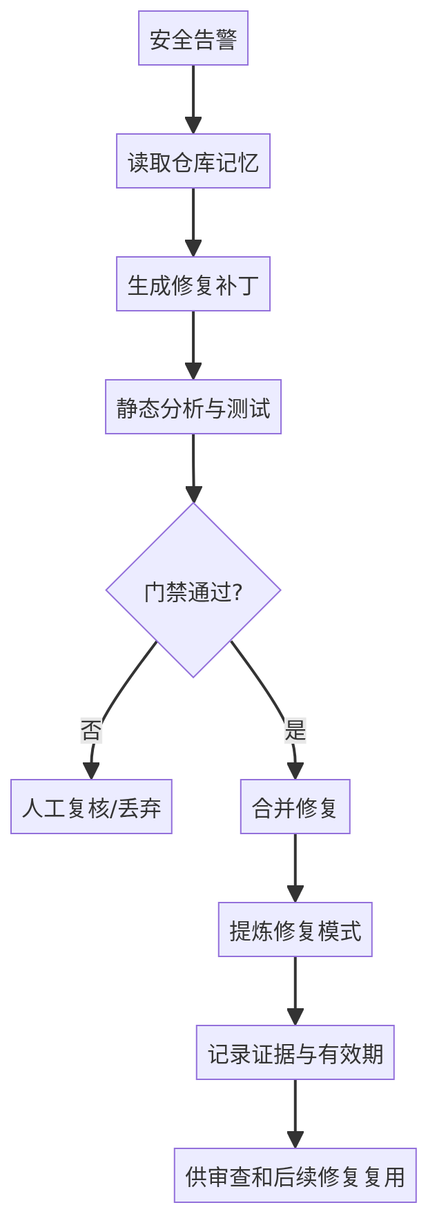 Agentic Autofix 修复经验生命周期流程：从安全告警到记忆复用