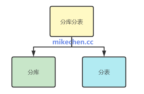 分库分表概念分解图