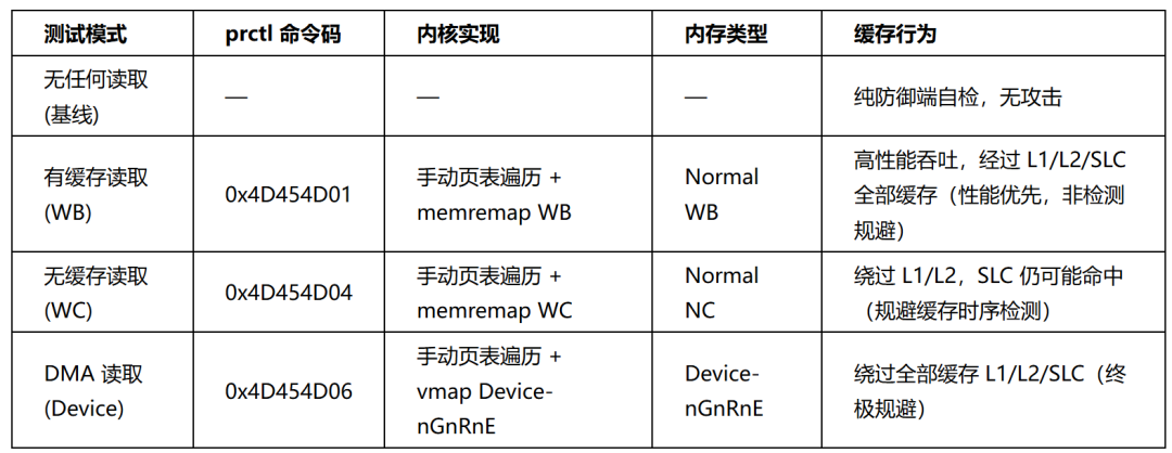 四种测试模式的内存类型与缓存行为表