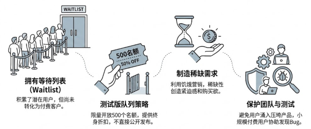 三种产品发布策略流程图:拥有等待列表、测试版队列策略、保护团队与测试