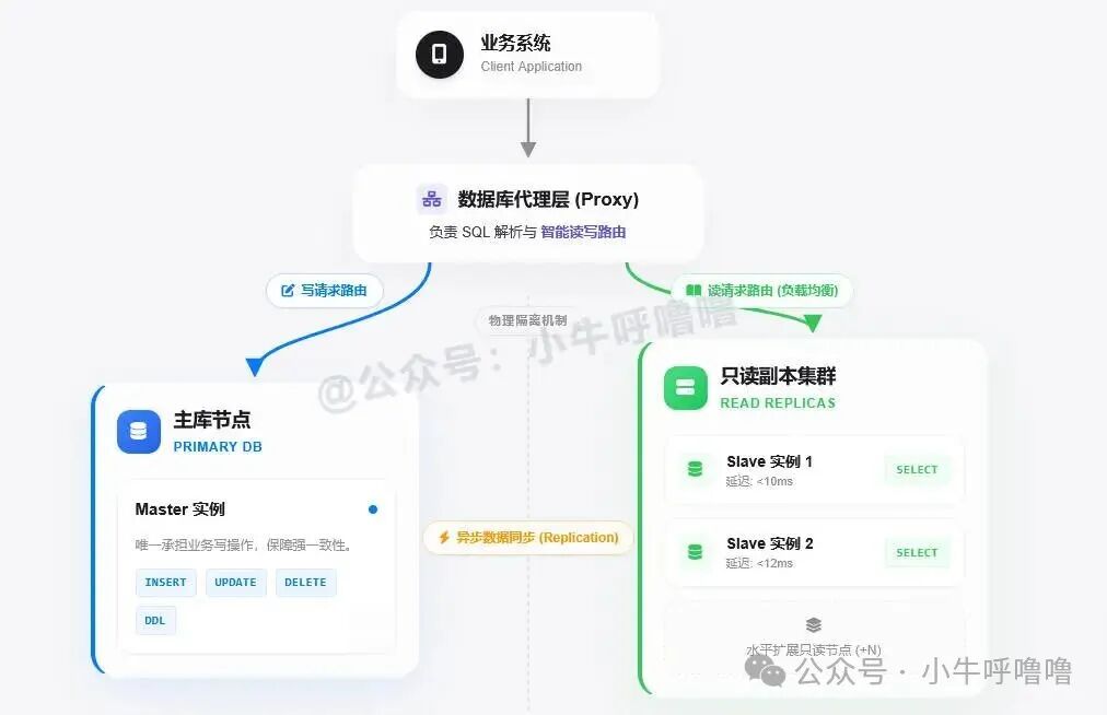 数据库读写分离架构图