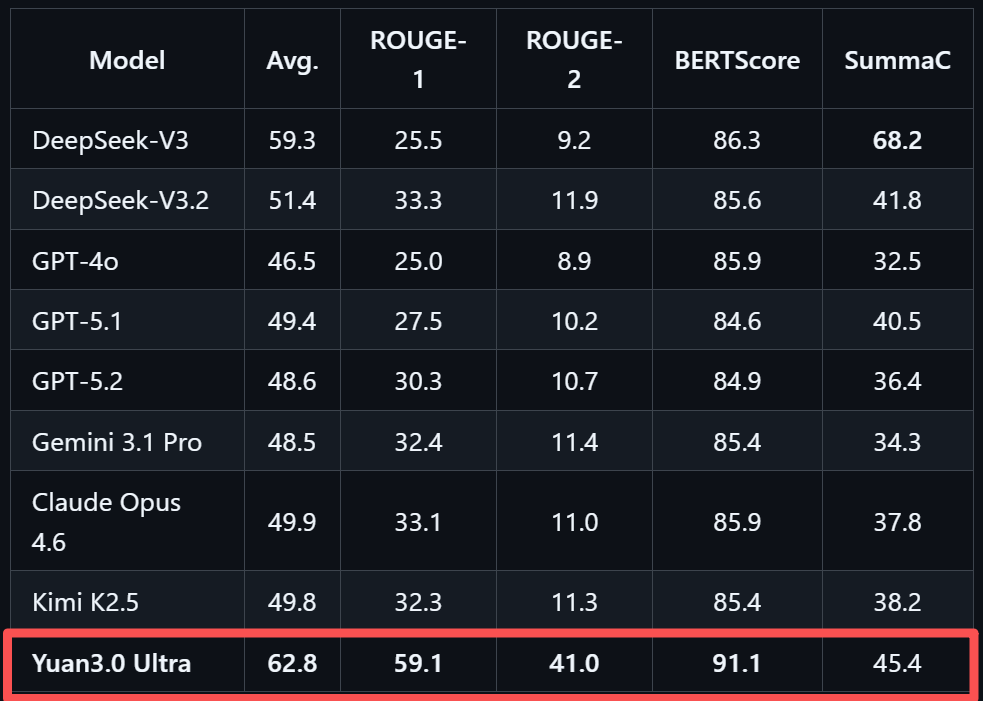 文本摘要评测结果