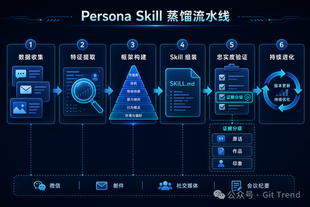 Persona Skill 蒸馏流水线：从原始数据到结构化 Skill 的六阶段处理
