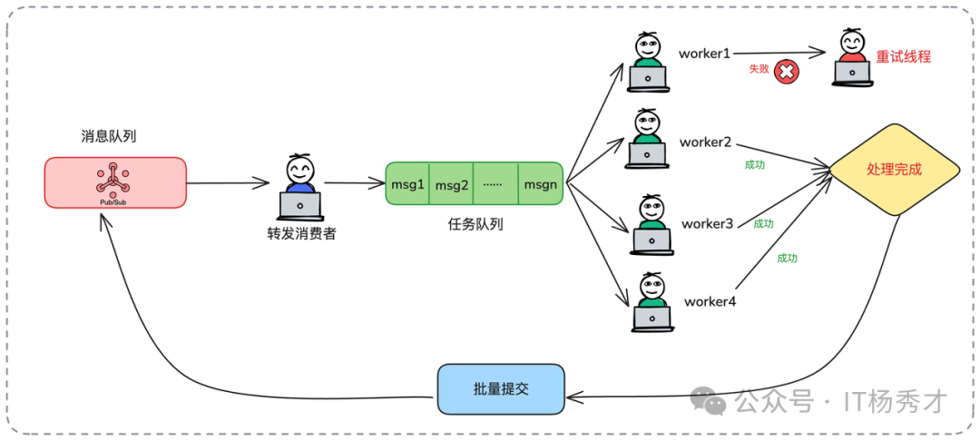 异步重试处理失败消息示意图