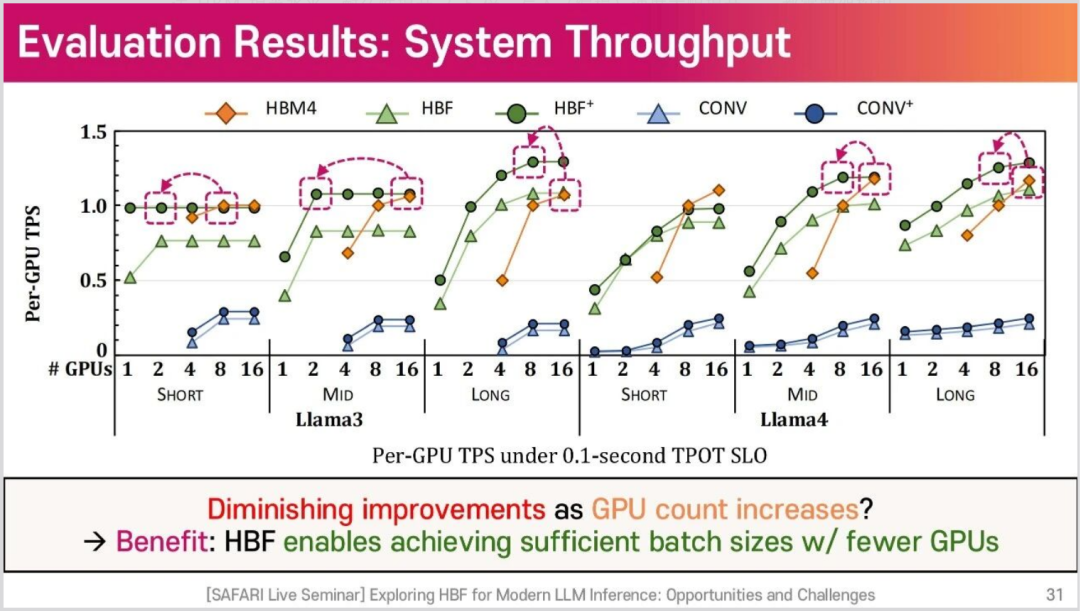 HBF 用更少 GPU 达成足够批处理规模