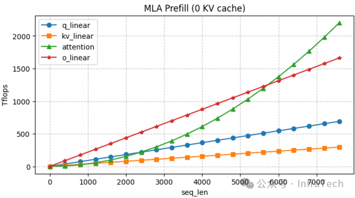 MLA预填充阶段各模块计算时间与序列长度关系图