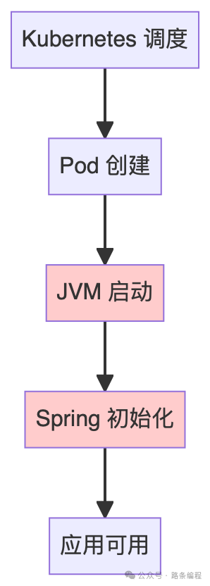 传统Kubernetes环境下Java应用的启动流程