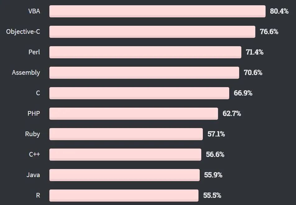 最令开发者畏惧的编程语言排名条形图