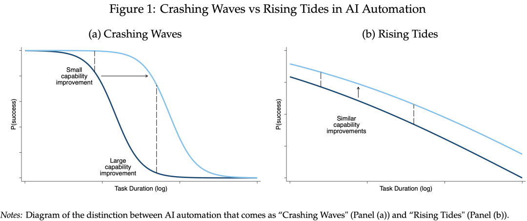 AI能力发展模式对比图：缓慢上涨的潮水 vs 突然降临的海啸