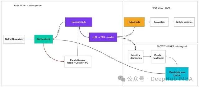 语音Agent运行时三区域划分图