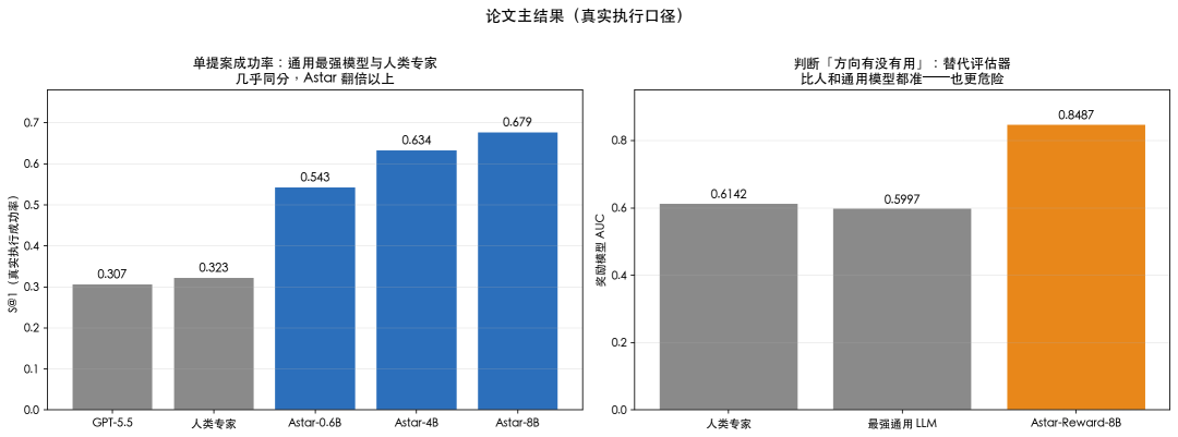 Astar论文主结果柱状图:单提案成功率与奖励模型AUC对比