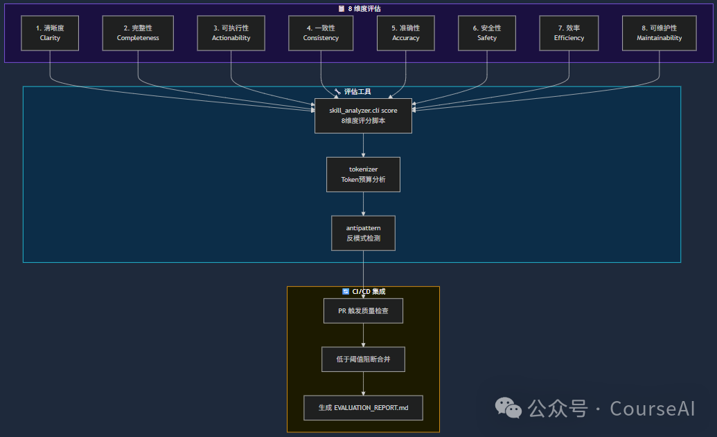 8维度评估与CI/CD集成