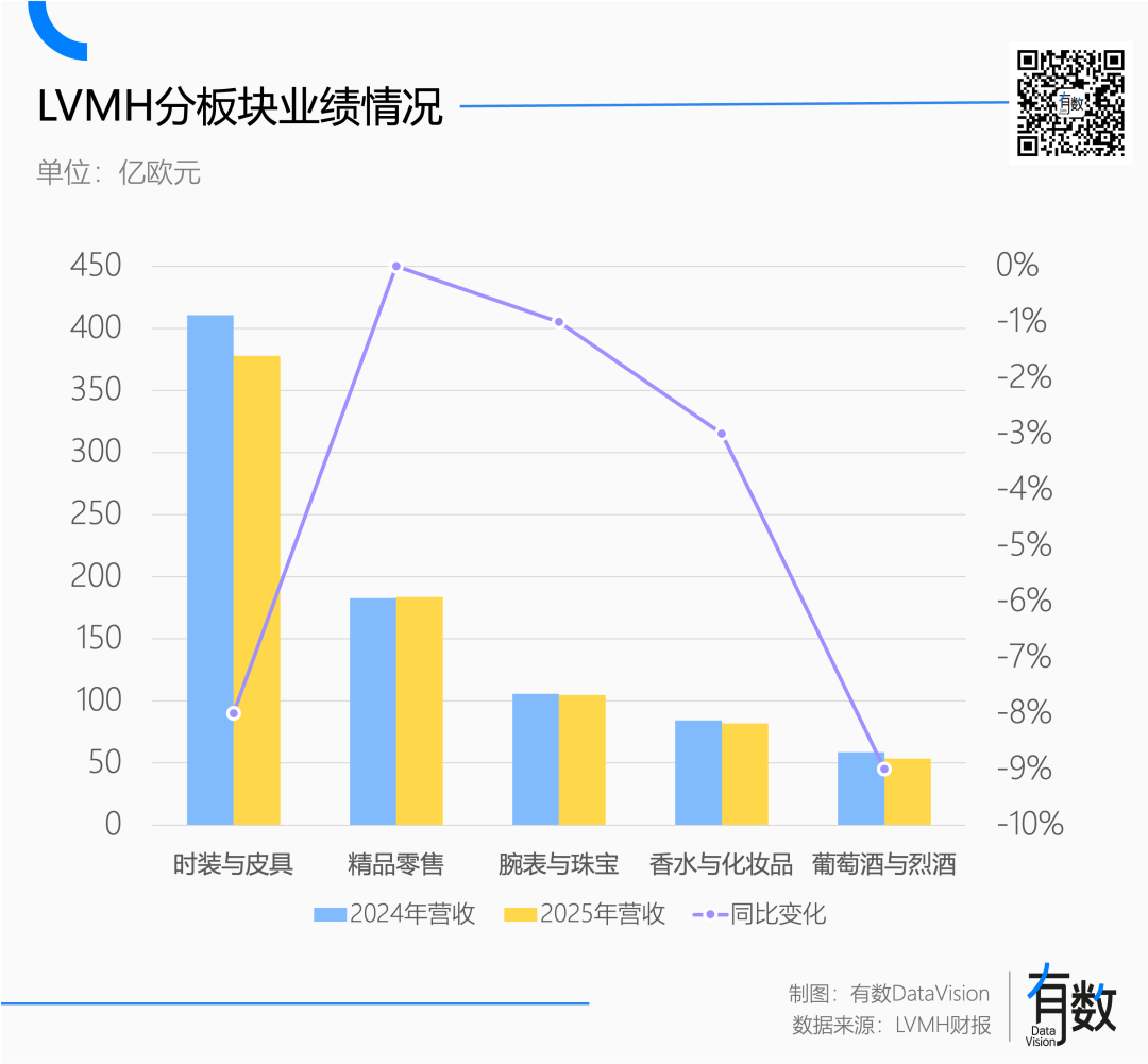 LVMH各业务板块2024与2025年业绩对比及同比变化图表