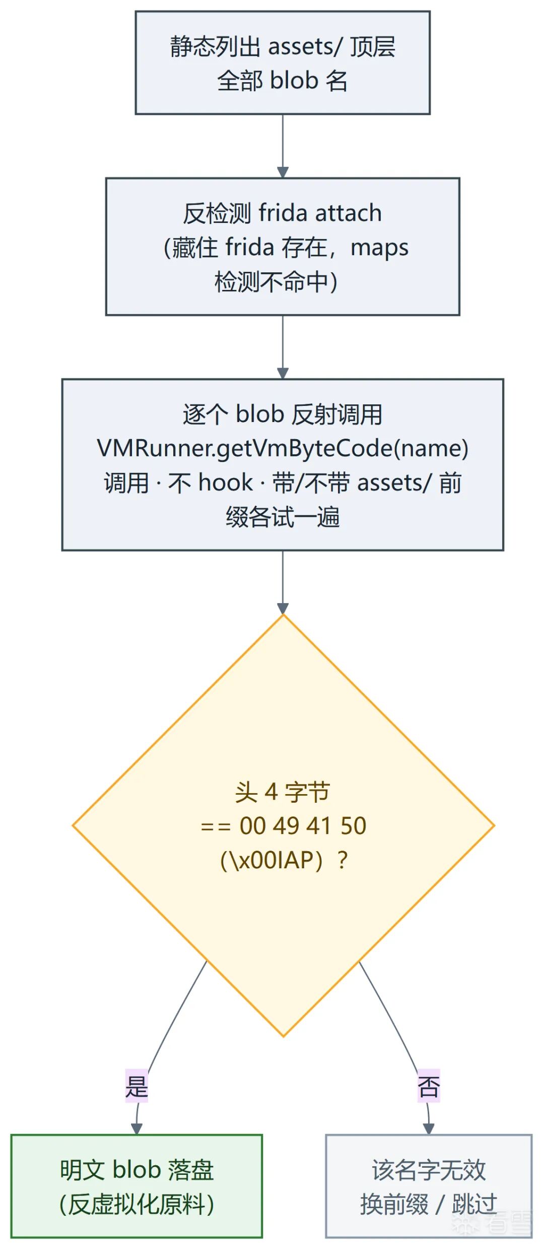 PairIP 明文字节码脱取流程:静态列 assets/blob、反检测 frida attach、逐个反射调用 getVmByteCode 并用 \x00IAP 头判定明文