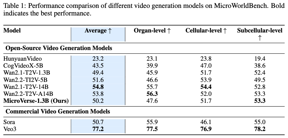 MicroVerse在不同层级任务上的性能对比