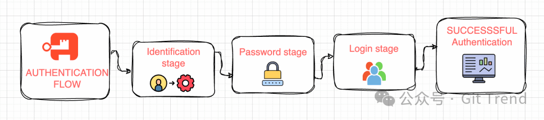 authentik 认证流程：Identification、Password、Login 三个 stage 拼装示例