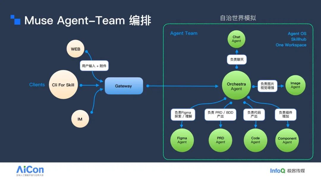 Muse Agent-Team 编排系统架构图,展示 Clients、Gateway 与自治世界模拟中 Orchestra Agent 调度多个子 Agent 的协作方式