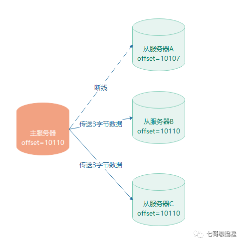 主从服务器复制偏移量对比示意图