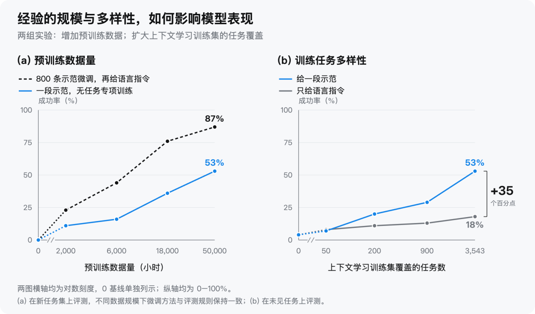 经验规模与多样性对模型表现的影响折线图